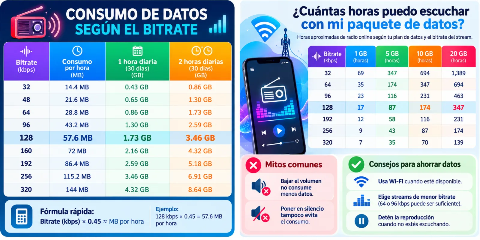 consumo de datos según bibrate